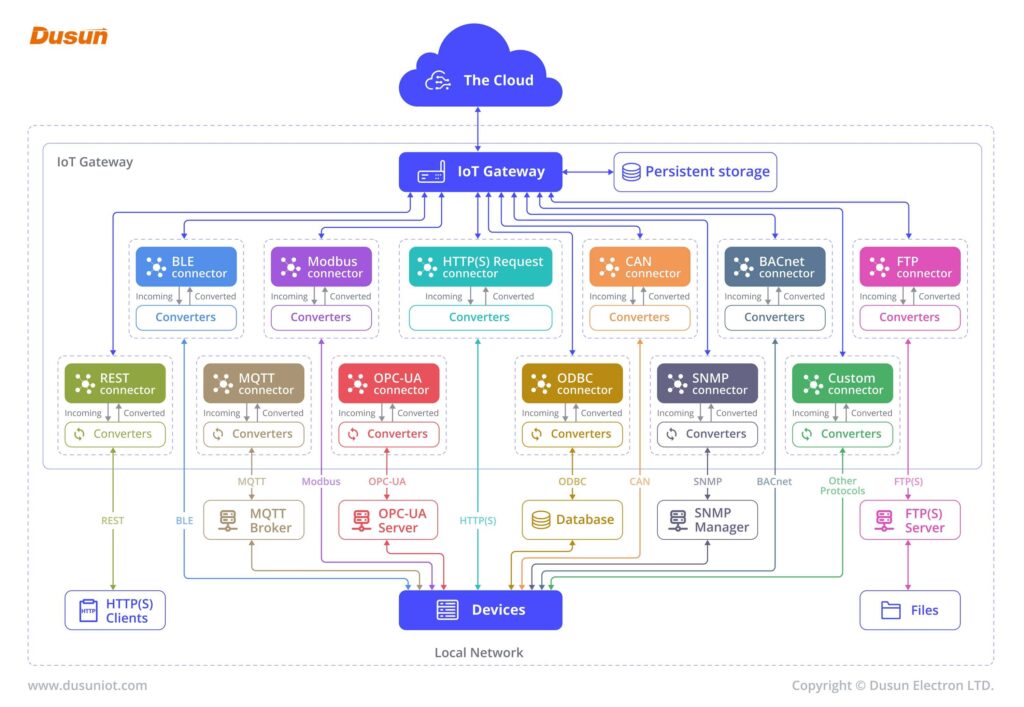 ¿Qué es una infografía de puerta de enlace de IoT?