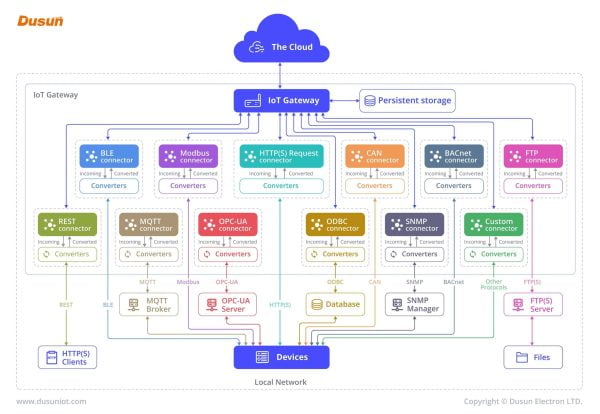What is an IoT gateway infographic