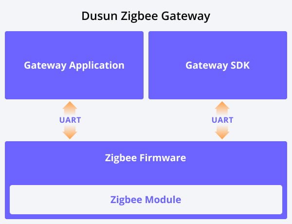 zigbee gateway structure diagram