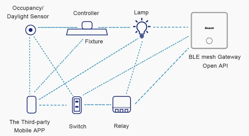 ble mesh lighting system block diagram