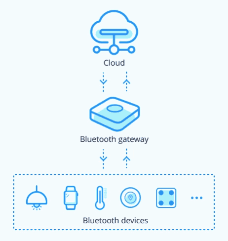 DSGW-030-2 Bluetooth over WiFi Bridge Gateway Hub 11 bluetooth gateway diagram
