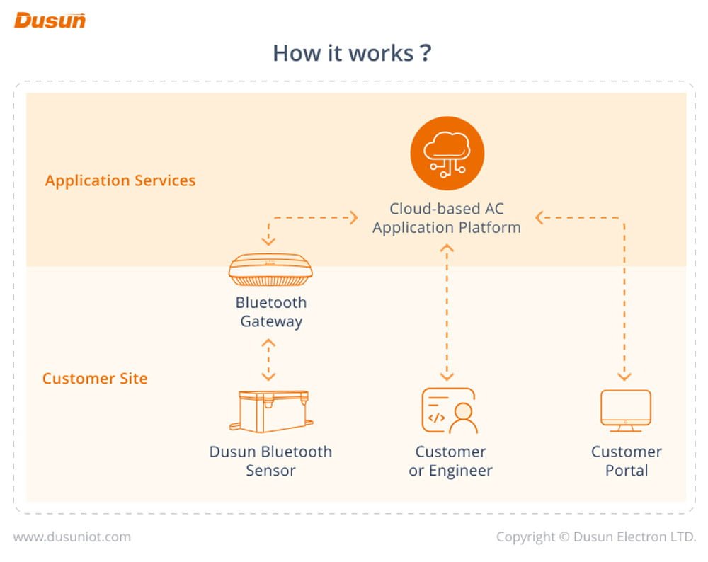 how does a bluetooth iot gateway work