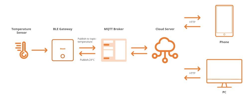 how does mqtt broker work in ble gateway application