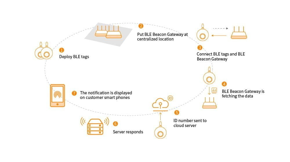 how to use bluetooth gateway