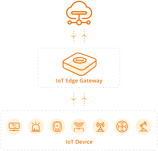 Meet Dusun IoT at Applied Intelligence Live 2023! Discover the AIoT Machine Learning on the Edge 6 reliable network connection and multiple protocols 3