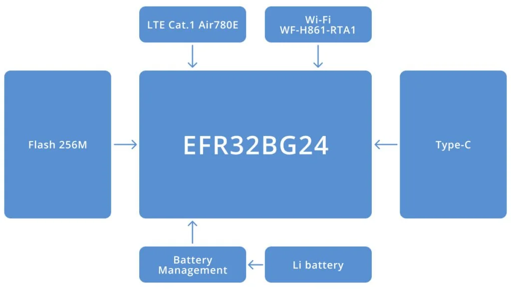 Block Diagram of Portable Bluetooth to Wi-Fi/LTE Gateway