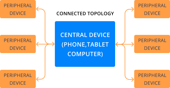 How Does A Bluetooth GATT Gateway Works