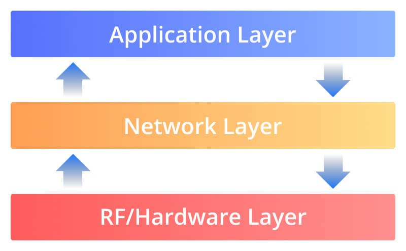 Z Wave networking Layers