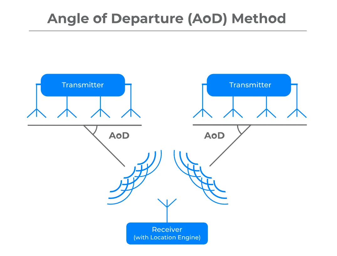 Update Smart Manufacturing Factory with AOA Location 2 angle of departure.png