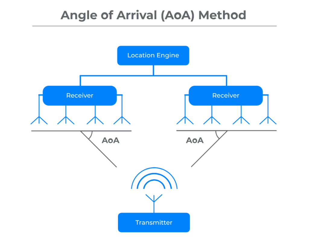 A triangulação utilizando estações móveis ou fi