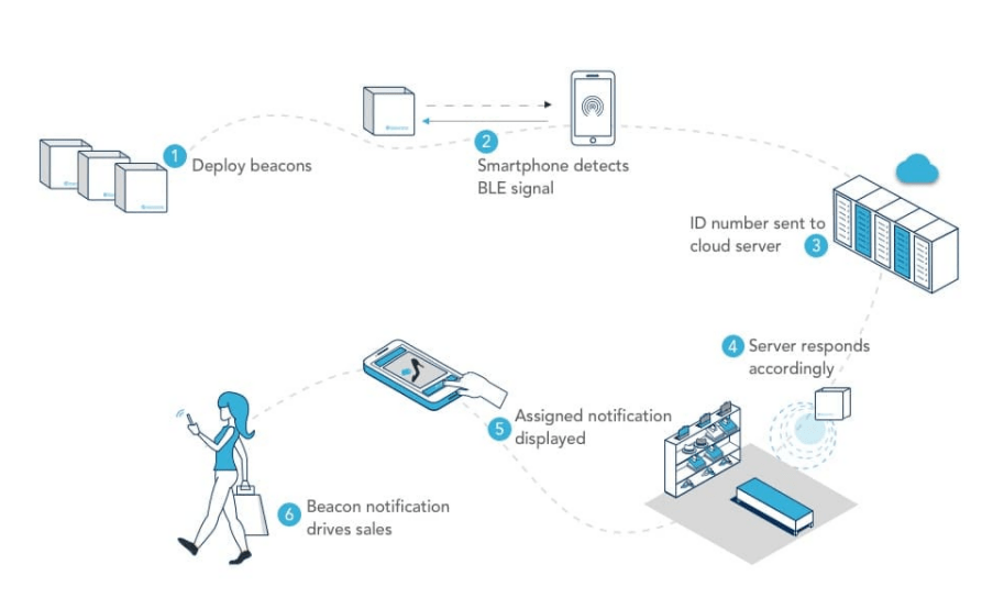 Bluetooth Beacon Marketing For Retail And Shopping Solutions 2 bluetooth beacon in shopping malls