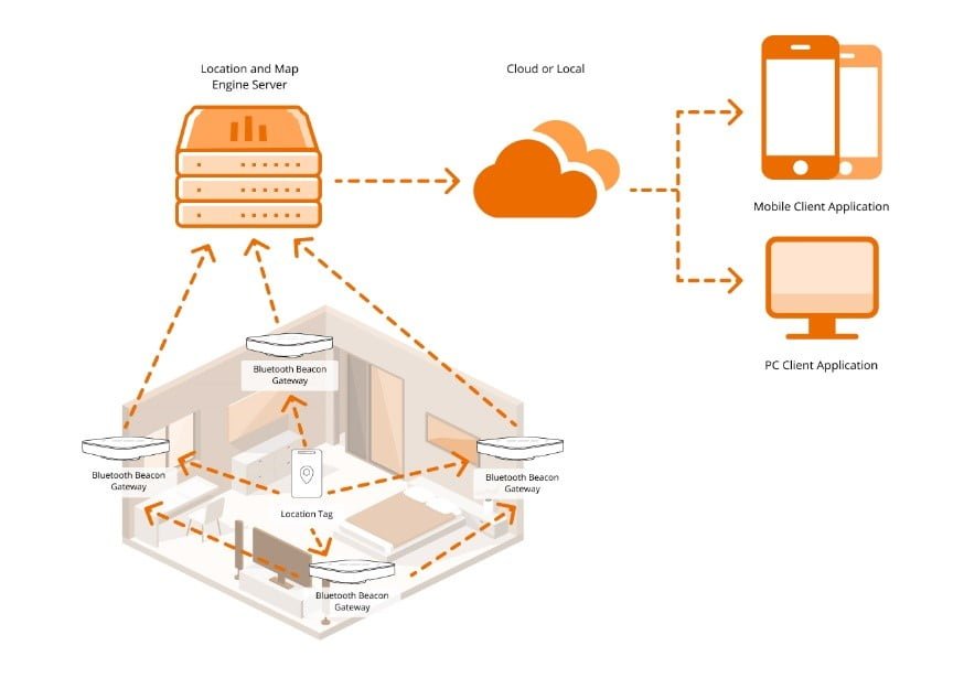 Bluetooth Beacon Marketing For Retail And Shopping Solutions 1 bluetooth beacon