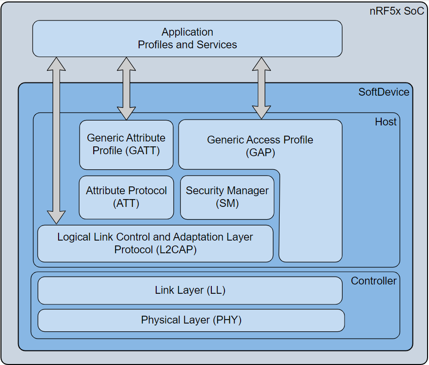 bluetooth protocol architecture