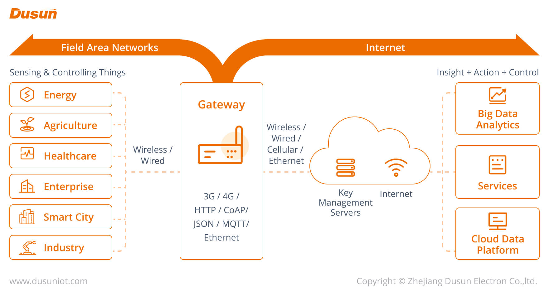 Qué es un IoT Gateway (Guía Completa 2024): Definición, Ejemplos, Funciones 6 conectar hardware a la nube y otro hardware