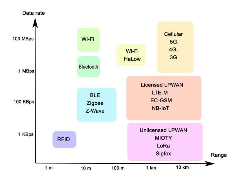 Zigbee vs Bluetooth vs Wi-Fi, Which One is The Best for Smart Home? 1 different iot protocol comparison