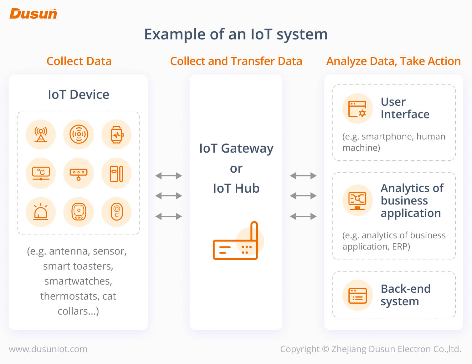Qué es un IoT Gateway (Guía Completa 2024): Definición, Ejemplos, Funciones 2 ejemplo de un sistema iot