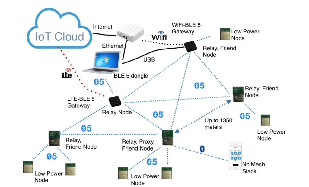friend node and low power node in ble mesh network 1