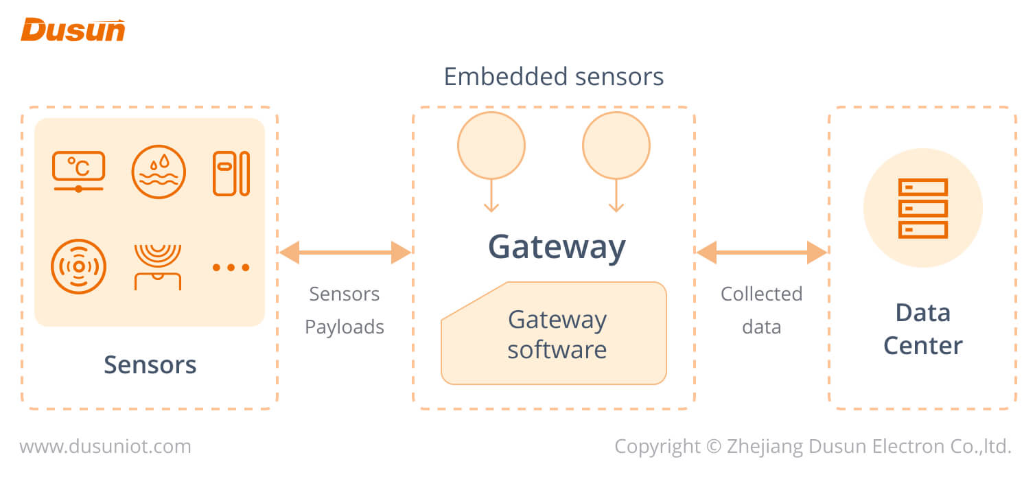 Qué es un IoT Gateway (Guía Completa 2024): Definición, Ejemplos, Funciones 4 diagrama de arquitectura de puerta de enlace