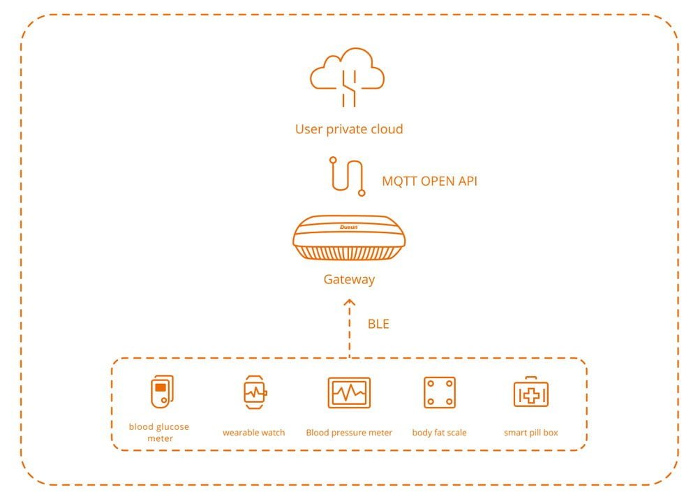 How Can Bluetooth Gateway and Pulse Oximeters Help IoT Healthcare? 1 how does the bluetooth gateway and pulse oximeter work together