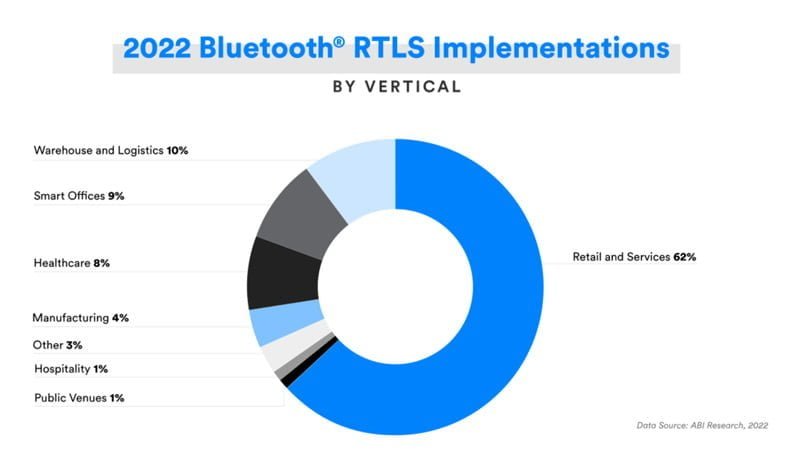 How Bluetooth Gateway Help IoT Healthcare Development And Build Smart Hospitals 3 iot healthcare accounts for 8 of 2022 bluetooth rtls implementation