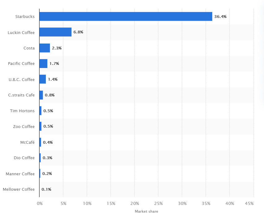 market share in China