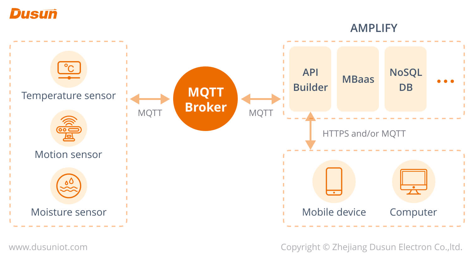 Qué es un IoT Gateway (Guía Completa 2024): Definición, Ejemplos, Funciones 8 corredor mqtt
