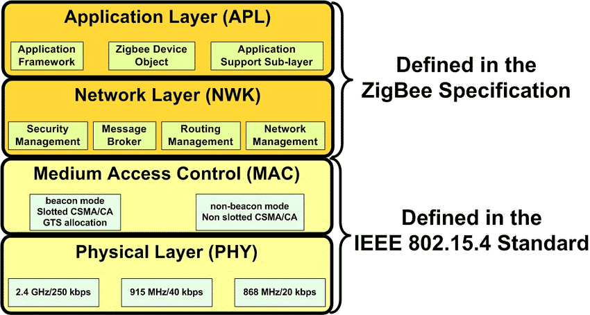 zigbee architecture