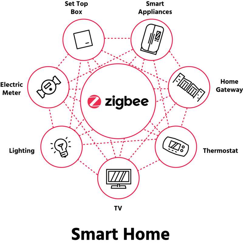 zigbee in smart home application