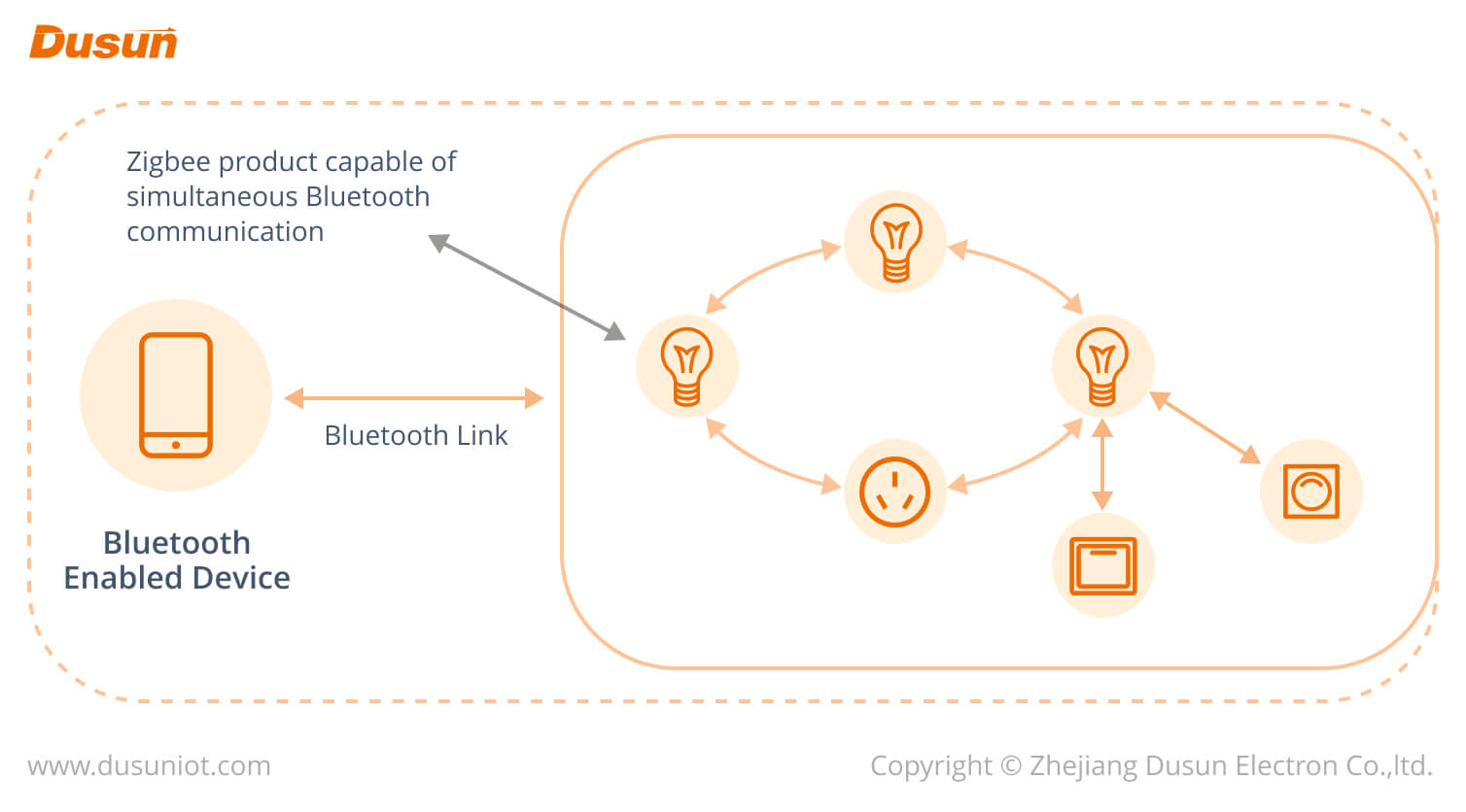 Qué es un IoT Gateway (Guía Completa 2024): Definición, Ejemplos, Funciones 9 ZigBee