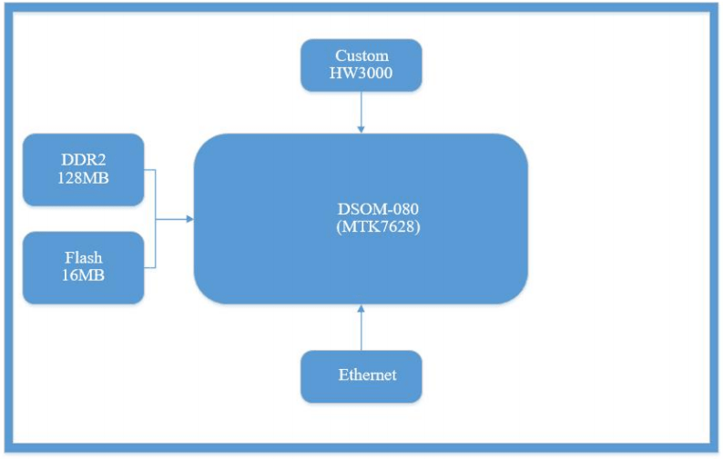 block diagram of subg to wifi/ethernet gateway