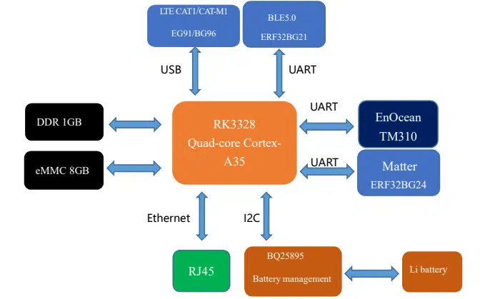 What is a Smart EnOcean Gateway and Its IoT Application? 6 Dusun EnOcean Gateway