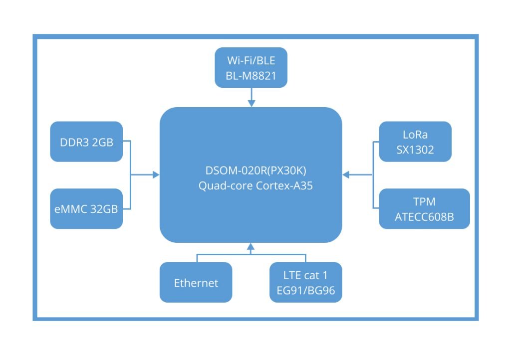 block diagram of LoRaWAN Gateway Outdoor