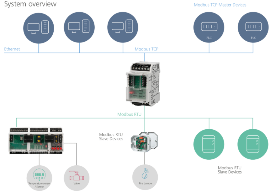 What is a Modbus Gateway Converter in IIOT? 2 How Does Modbus Gateway Work