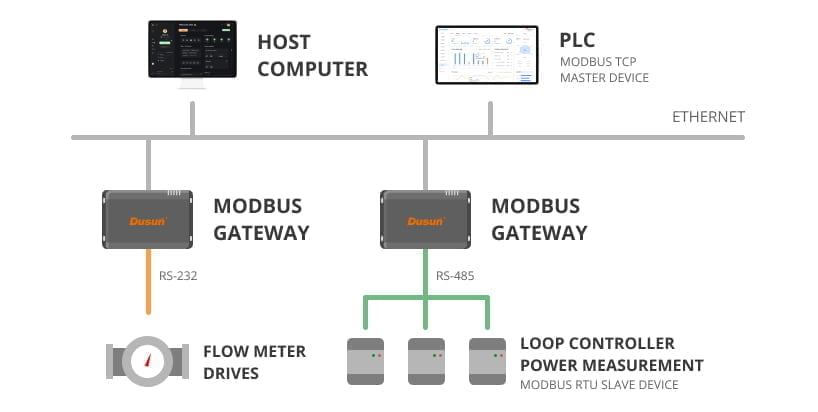 What is a Modbus Gateway Converter in IIOT? 1 MODBUS GATEWAY WORKFLOW