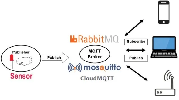 MQTT Architecture
