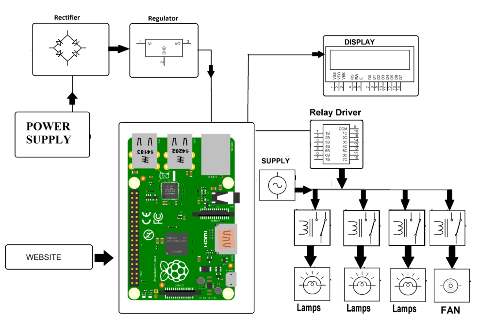 Smart Home Automation Projects Using Raspberry Pi, is there a better alternative? 1 RP architecture