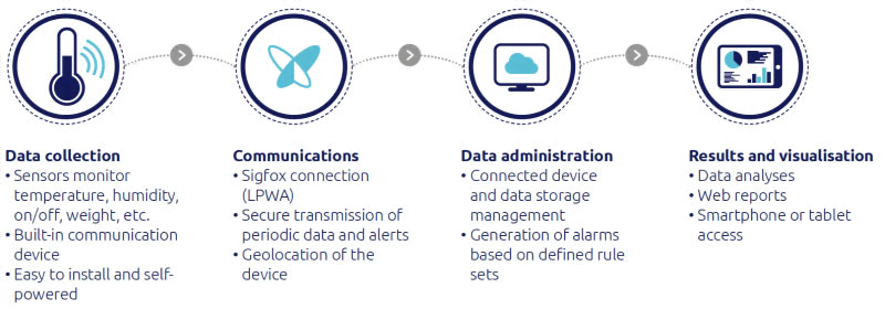 cold chain monitoring