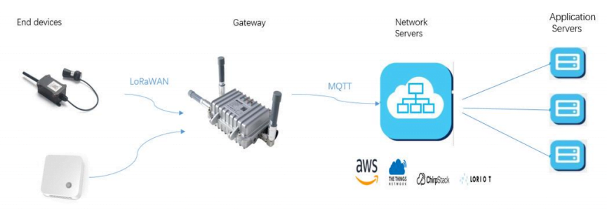 connect LoRaWAN Gateway Outdoor to third-party cloud platform