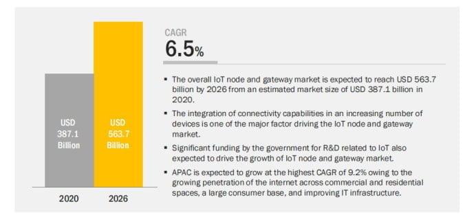 iot gateway market size