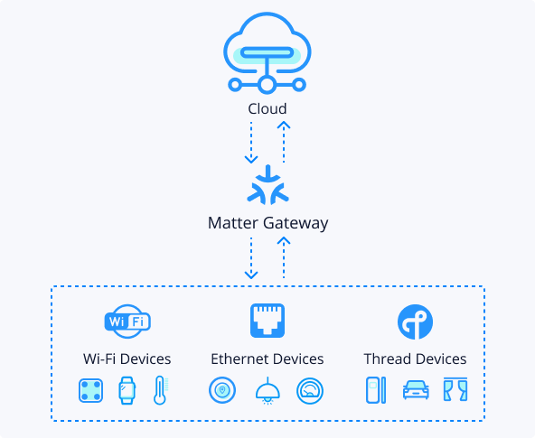 Matter IoT Device Certification, IoT Security Solutions