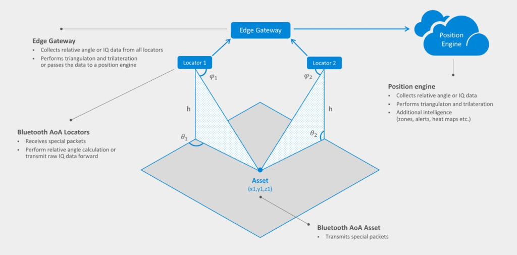 BLE Aoa positioning block diagram