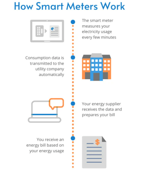 How Smart Meter Work