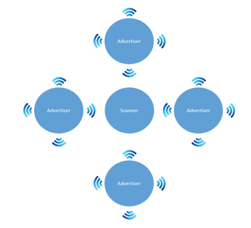 bluetooth scan