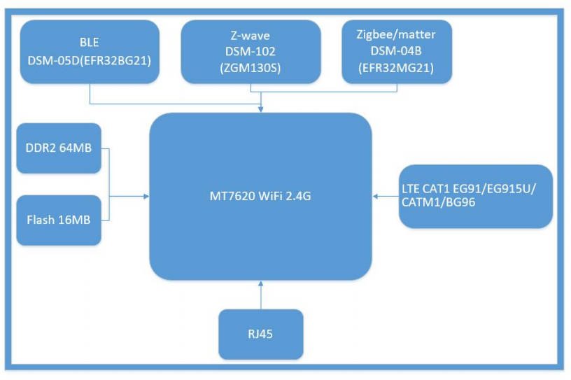 dsgw 040 Bluetooth-Cellular LTE WiFi Router Gateway hardware block diagram