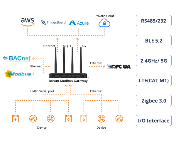 Types of Bluetooth Gateways on the Market in 2024 4 dsgw 081 gateway