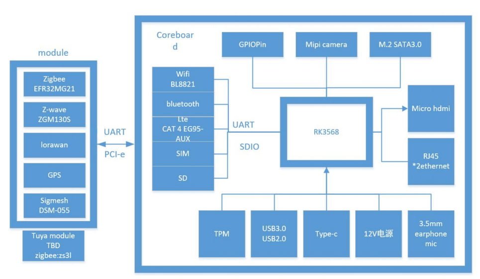 dsgw 290 hardware block