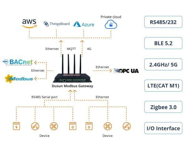 dsgw081 gateway multiple backhaul connectivities