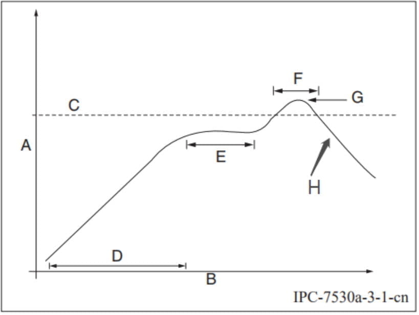 graphs curves