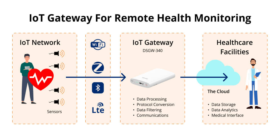 ioT gateway for remote health monitoring
