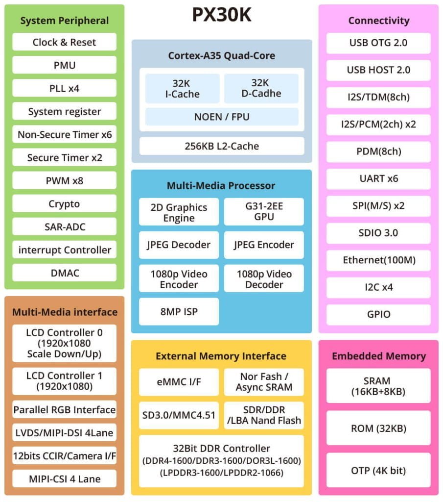 px30k main chip block diagram